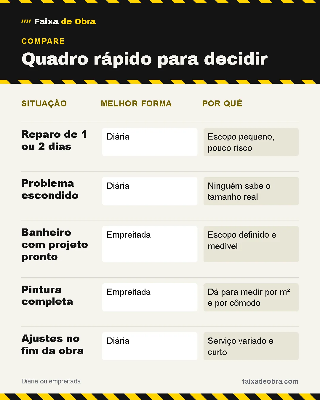 Comparativo "Quadro rápido para decidir": Reparo de 1 ou 2 dias: melhor forma diária, por quê escopo pequeno, pouco risco; Problema escondido: melhor forma diária, por quê ninguém sabe o tamanho real; Banheiro com projeto pronto: melhor forma empreitada, por quê escopo definido e medível; Pintura completa: melhor forma empreitada, por quê dá para medir por m² e por cômodo; Ajustes no fim da obra: melhor forma diária, por quê serviço variado e curto.