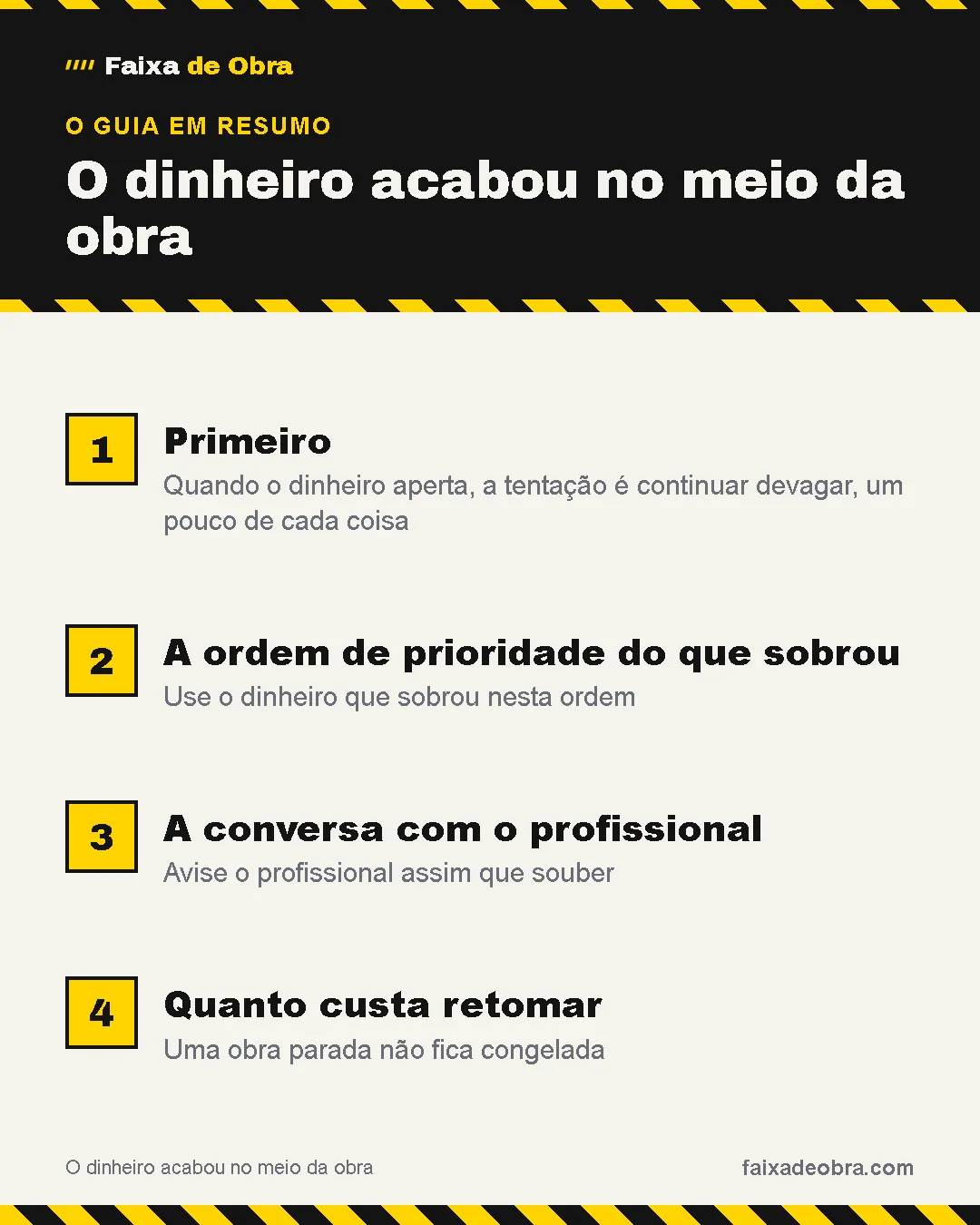 Resumo do guia: 1. Primeiro; 2. A ordem de prioridade do que sobrou; 3. A conversa com o profissional; 4. Quanto custa retomar.