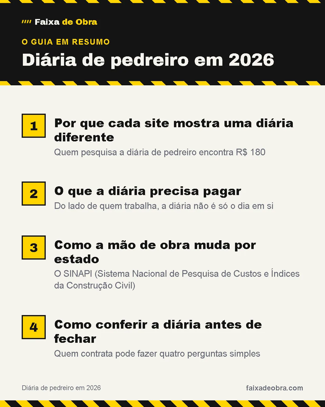 Resumo do guia: 1. Por que cada site mostra uma diária diferente; 2. O que a diária precisa pagar; 3. Como a mão de obra muda por estado; 4. Como conferir a diária antes de fechar.