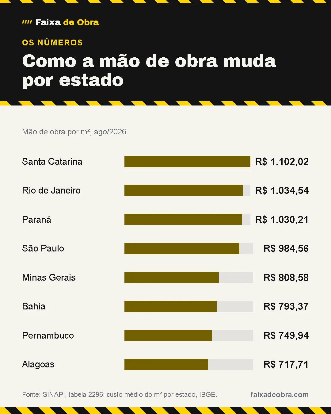 Gráfico de barras, como a mão de obra muda por estado (mão de obra por m², ago/2026): maior Santa Catarina, R$ 1.102,02; menor Alagoas, R$ 717,71. Fonte: SINAPI, tabela 2296: custo médio do m² por estado, IBGE.