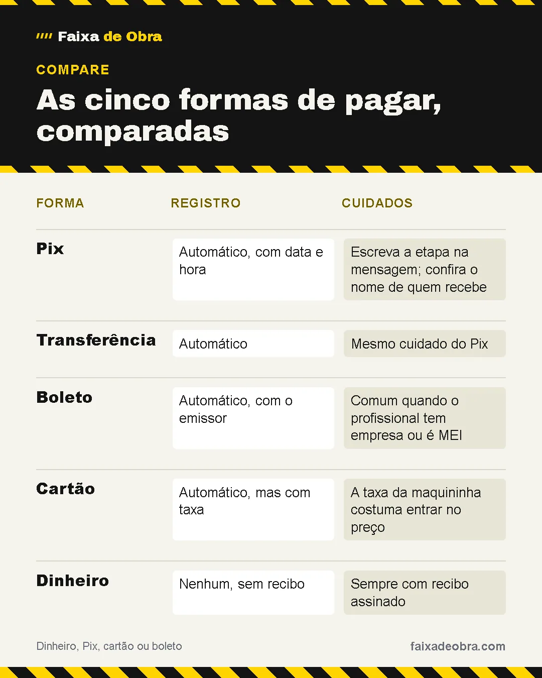 Comparativo "As cinco formas de pagar, comparadas": Pix: registro automático, com data e hora, cuidados escreva a etapa na mensagem; confira o nome de quem recebe; Transferência: registro automático, cuidados mesmo cuidado do pix; Boleto: registro automático, com o emissor, cuidados comum quando o profissional tem empresa ou é mei; Cartão: registro automático, mas com taxa, cuidados a taxa da maquininha costuma entrar no preço; Dinheiro: registro nenhum, sem recibo, cuidados sempre com recibo assinado.