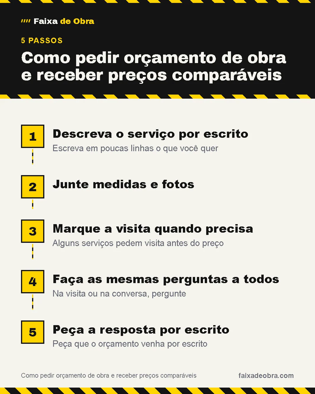 Passo a passo de "Como pedir orçamento de obra e receber preços comparáveis": 1. Descreva o serviço por escrito; 2. Junte medidas e fotos; 3. Marque a visita quando precisa; 4. Faça as mesmas perguntas a todos; 5. Peça a resposta por escrito.