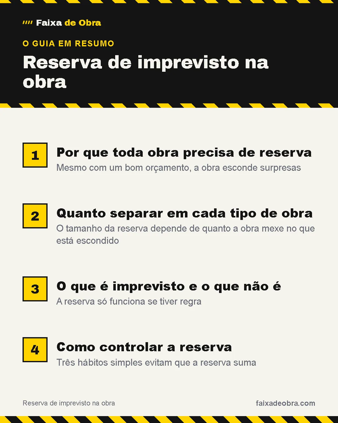 Resumo do guia: 1. Por que toda obra precisa de reserva; 2. Quanto separar em cada tipo de obra; 3. O que é imprevisto e o que não é; 4. Como controlar a reserva.