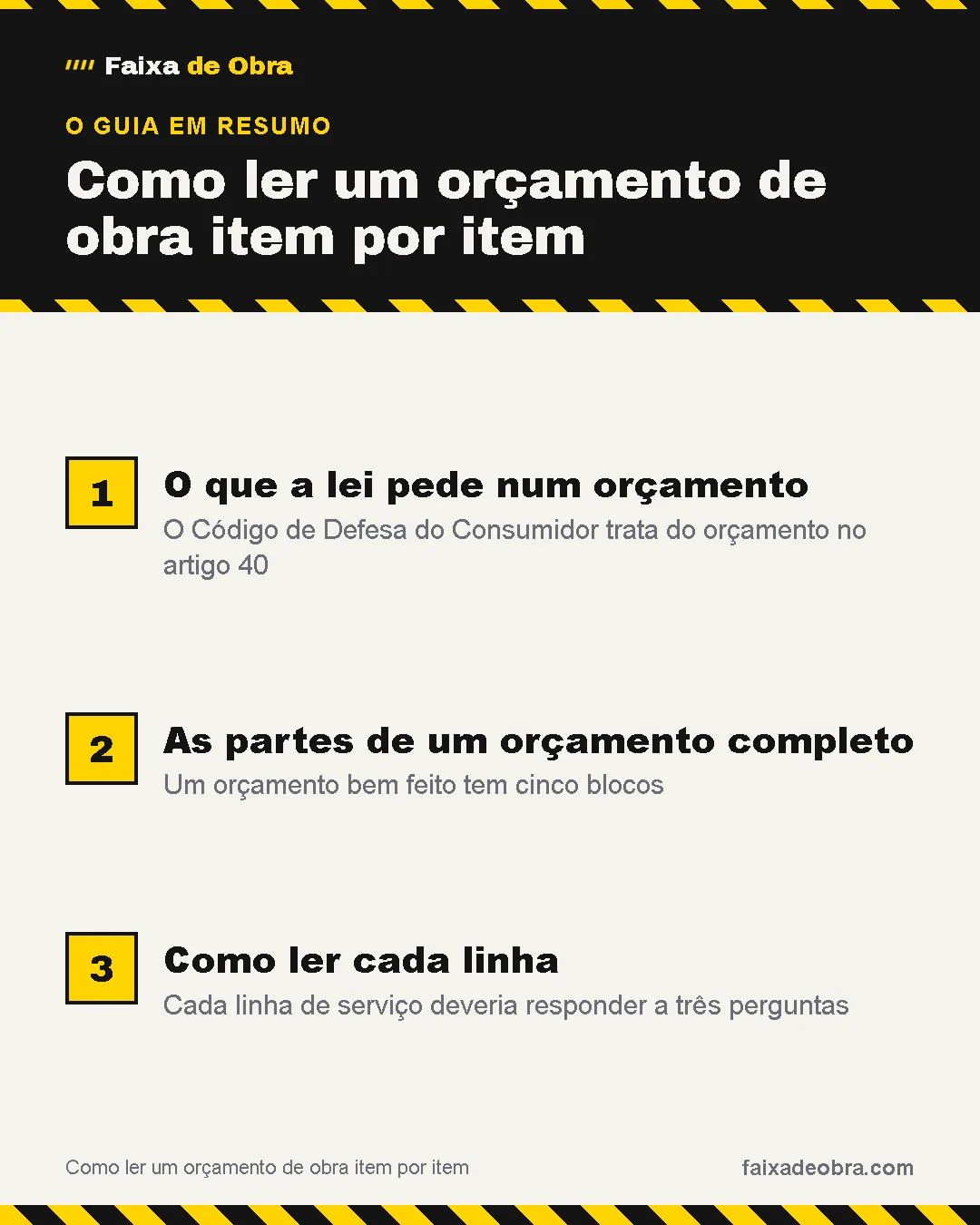Resumo do guia: 1. O que a lei pede num orçamento; 2. As partes de um orçamento completo; 3. Como ler cada linha.