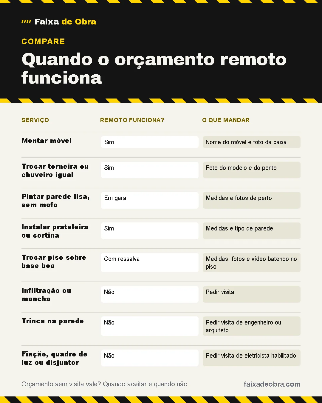 Comparativo "Quando o orçamento remoto funciona": Montar móvel: remoto funciona? sim, o que mandar nome do móvel e foto da caixa; Trocar torneira ou chuveiro igual: remoto funciona? sim, o que mandar foto do modelo e do ponto; Pintar parede lisa, sem mofo: remoto funciona? em geral, o que mandar medidas e fotos de perto; Instalar prateleira ou cortina: remoto funciona? sim, o que mandar medidas e tipo de parede; Trocar piso sobre base boa: remoto funciona? com ressalva, o que mandar medidas, fotos e vídeo batendo no piso; Infiltração ou mancha: remoto funciona? não, o que mandar pedir visita; Trinca na parede: remoto funciona? não, o que mandar pedir visita de engenheiro ou arquiteto; Fiação, quadro de luz ou disjuntor: remoto funciona? não, o que mandar pedir visita de eletricista habilitado.