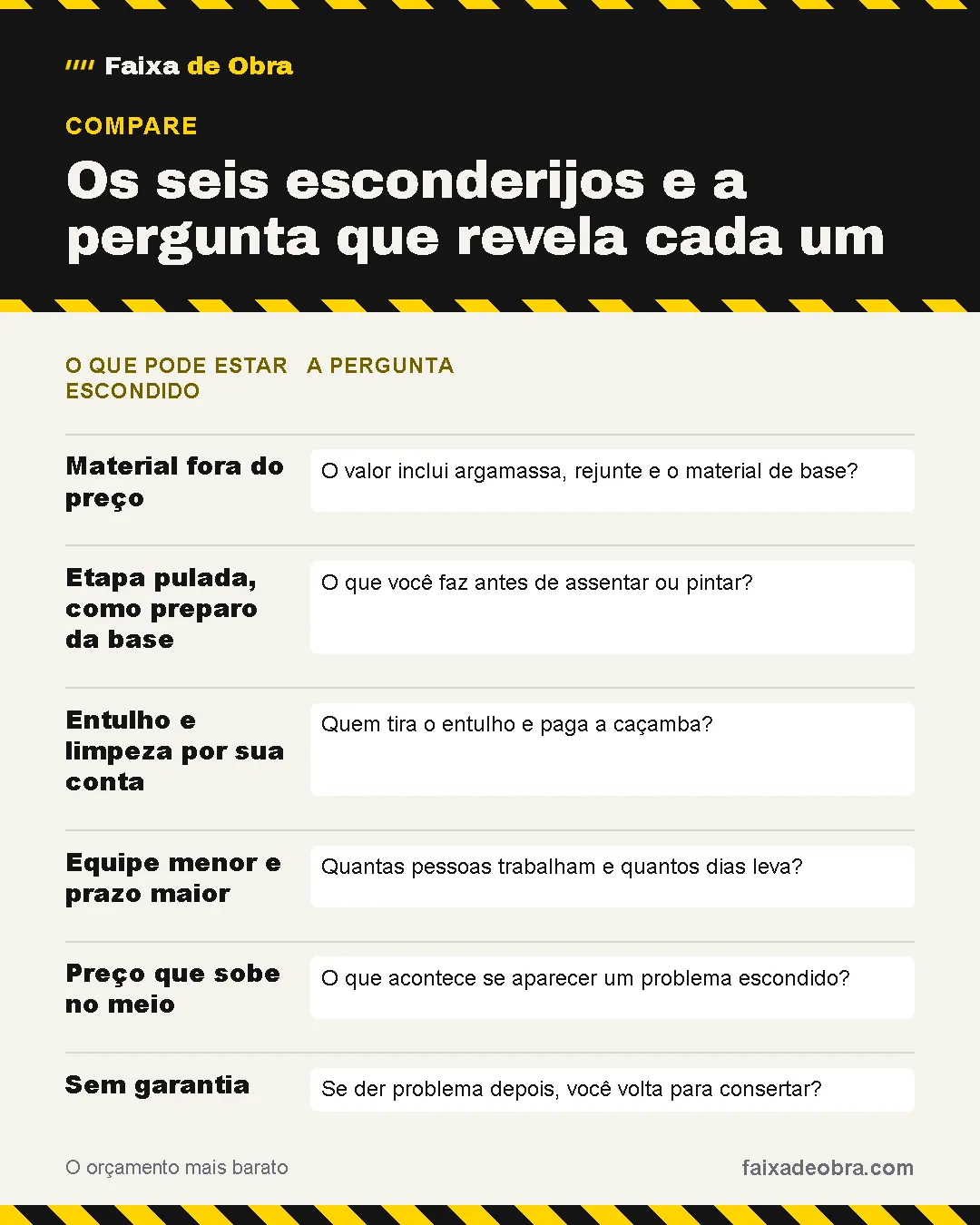 Comparativo "Os seis esconderijos e a pergunta que revela cada um": Material fora do preço: a pergunta o valor inclui argamassa, rejunte e o material de base?; Etapa pulada, como preparo da base: a pergunta o que você faz antes de assentar ou pintar?; Entulho e limpeza por sua conta: a pergunta quem tira o entulho e paga a caçamba?; Equipe menor e prazo maior: a pergunta quantas pessoas trabalham e quantos dias leva?; Preço que sobe no meio: a pergunta o que acontece se aparecer um problema escondido?; Sem garantia: a pergunta se der problema depois, você volta para consertar?.