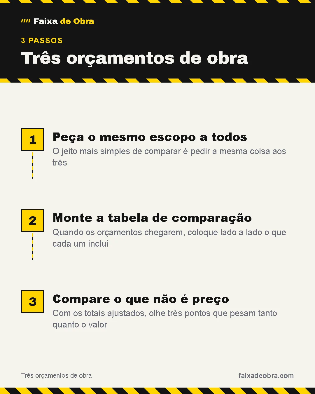 Passo a passo de "Três orçamentos de obra": 1. Peça o mesmo escopo a todos; 2. Monte a tabela de comparação; 3. Compare o que não é preço.