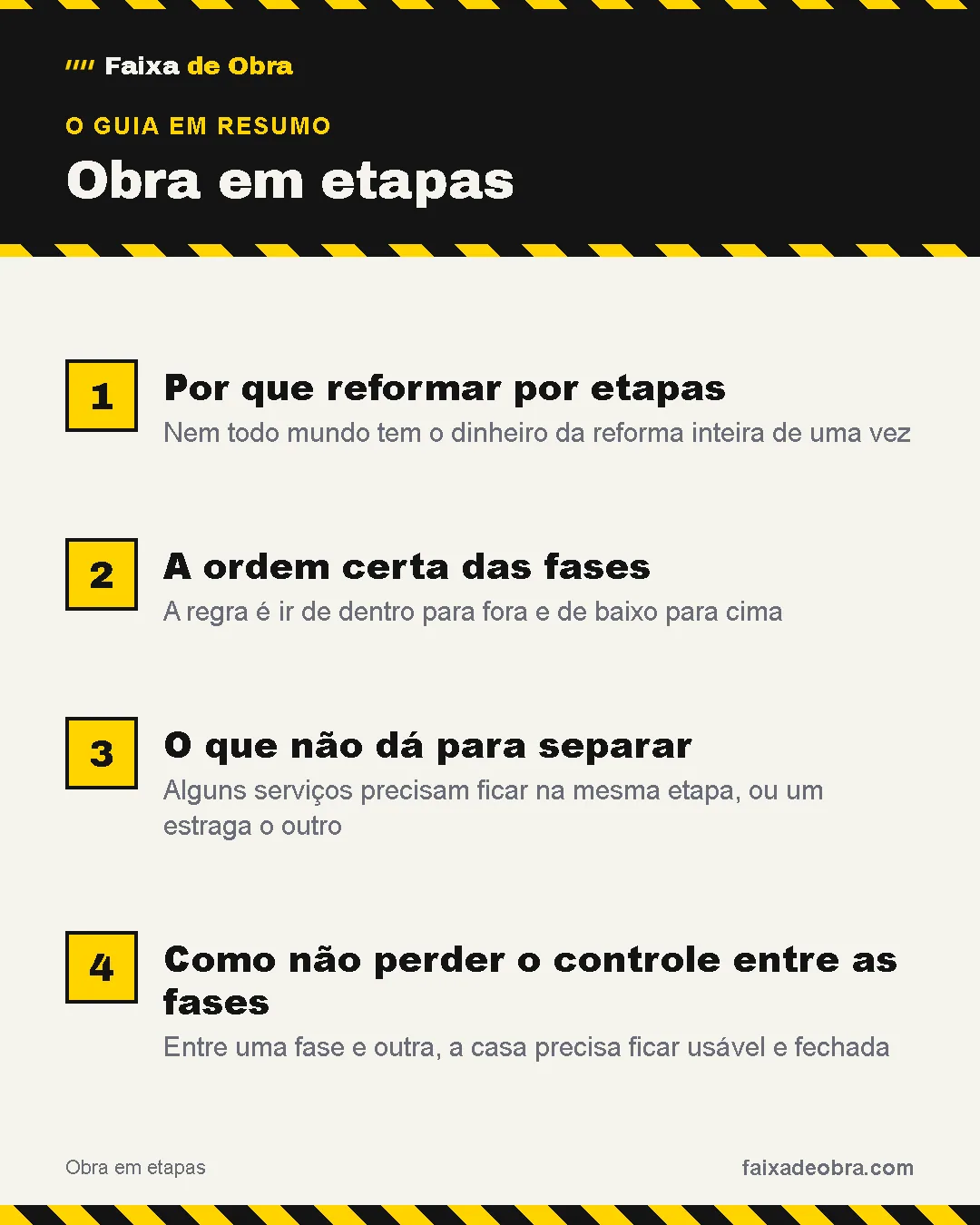 Resumo do guia: 1. Por que reformar por etapas; 2. A ordem certa das fases; 3. O que não dá para separar; 4. Como não perder o controle entre as fases.