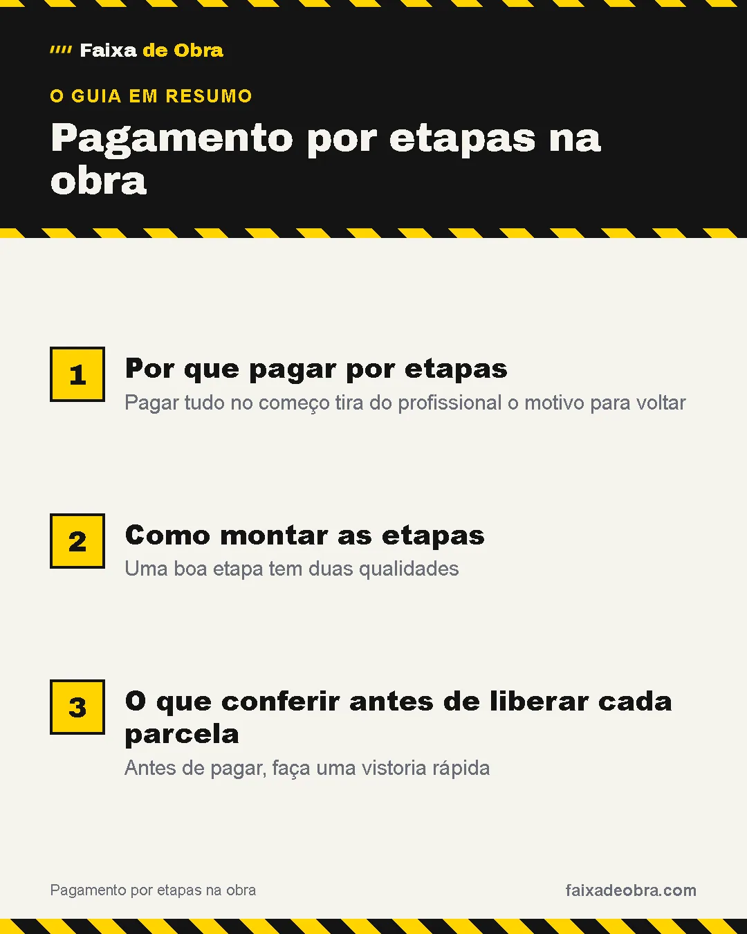 Resumo do guia: 1. Por que pagar por etapas; 2. Como montar as etapas; 3. O que conferir antes de liberar cada parcela.