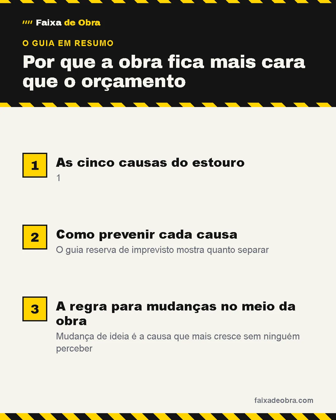Resumo do guia: 1. As cinco causas do estouro; 2. Como prevenir cada causa; 3. A regra para mudanças no meio da obra.