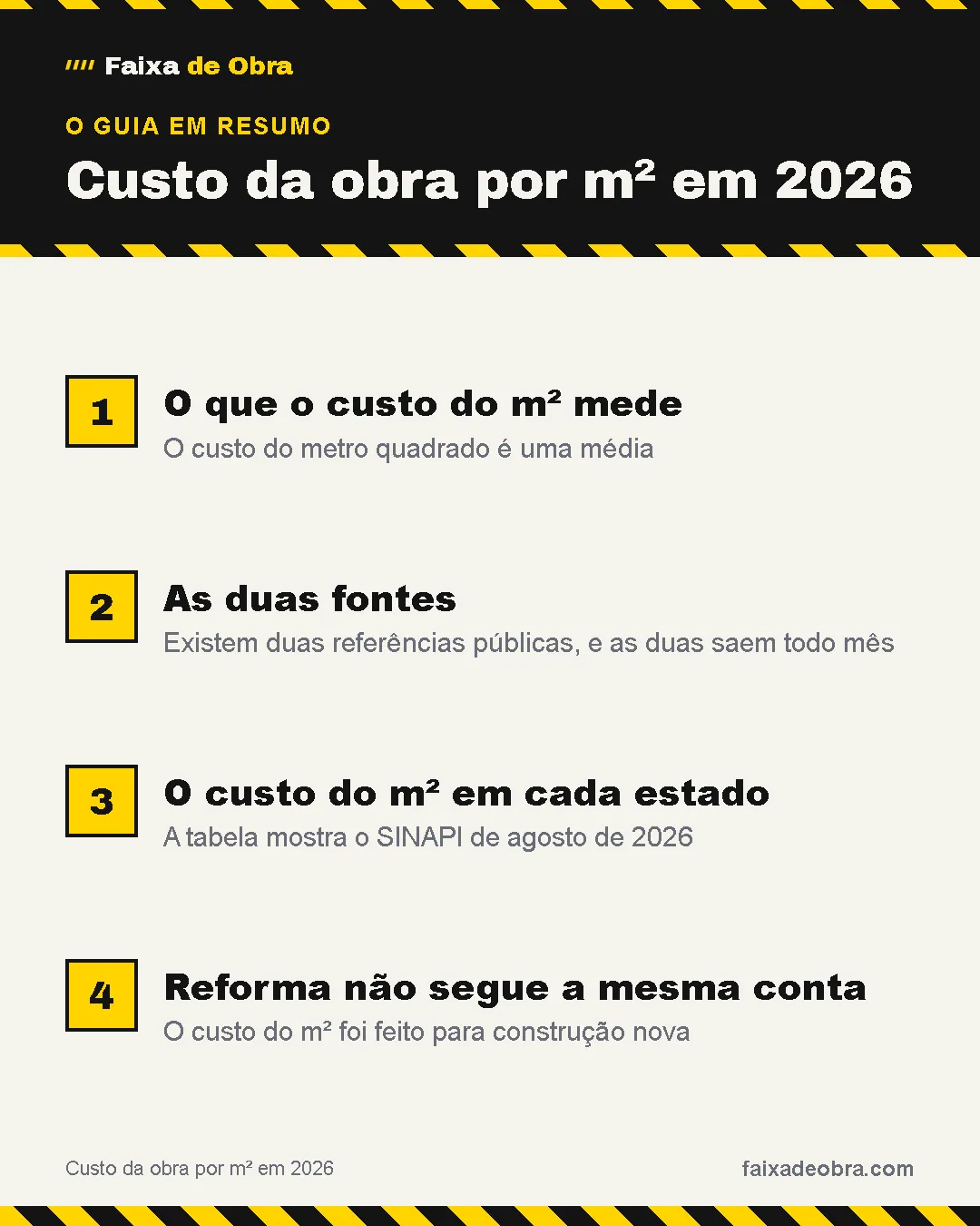 Resumo do guia: 1. O que o custo do m² mede; 2. As duas fontes; 3. O custo do m² em cada estado; 4. Reforma não segue a mesma conta.