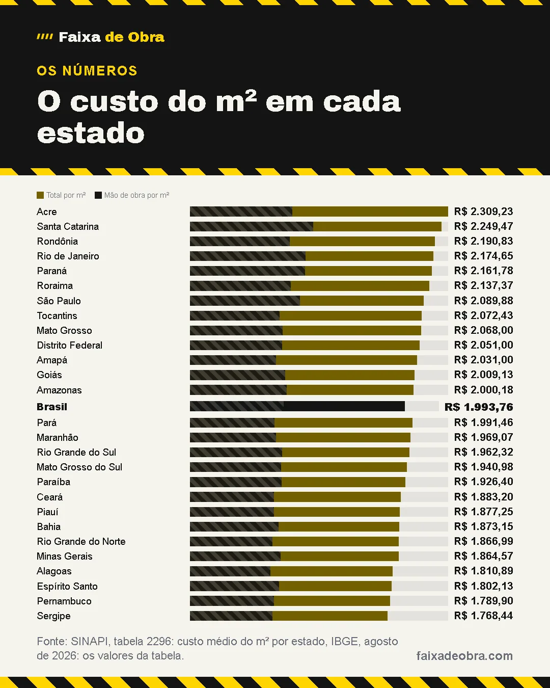 Gráfico de barras, o custo do m² em cada estado (total por m²): maior Acre, R$ 2.309,23; menor Sergipe, R$ 1.768,44; Brasil, R$ 1.993,76. Fonte: SINAPI, tabela 2296: custo médio do m² por estado, IBGE, agosto de 2026: os valores da tabela.